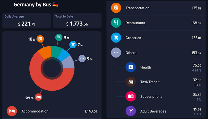 Our full expenses for 8 nights across Germany (Canadian$)