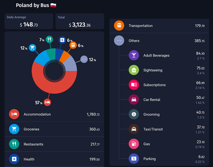 Our full expenses for 3 cities and 21 nights in Poland (Canadian$)