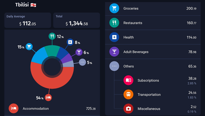 Our full expenses for the 12 days in Tbilisi (Canadian$)